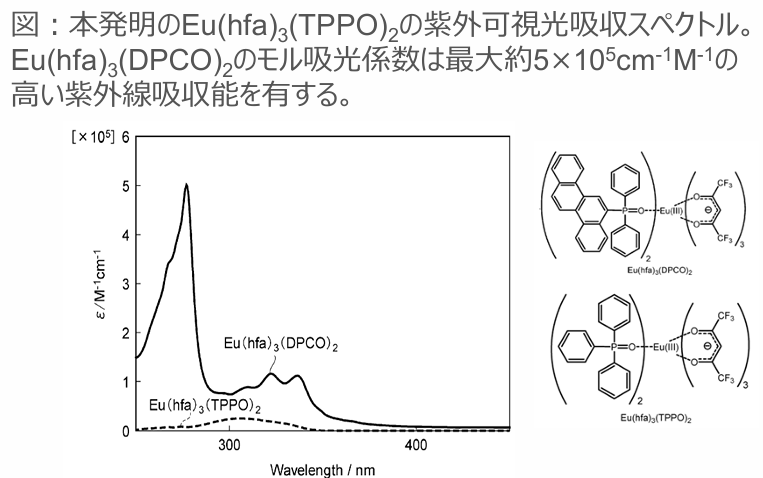 赤色発光体（紫外光励起型）