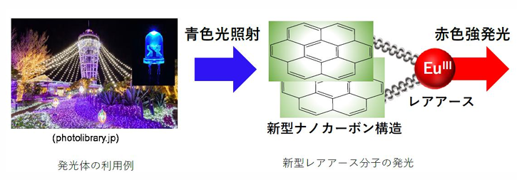 赤色発光体（青色光励起型）