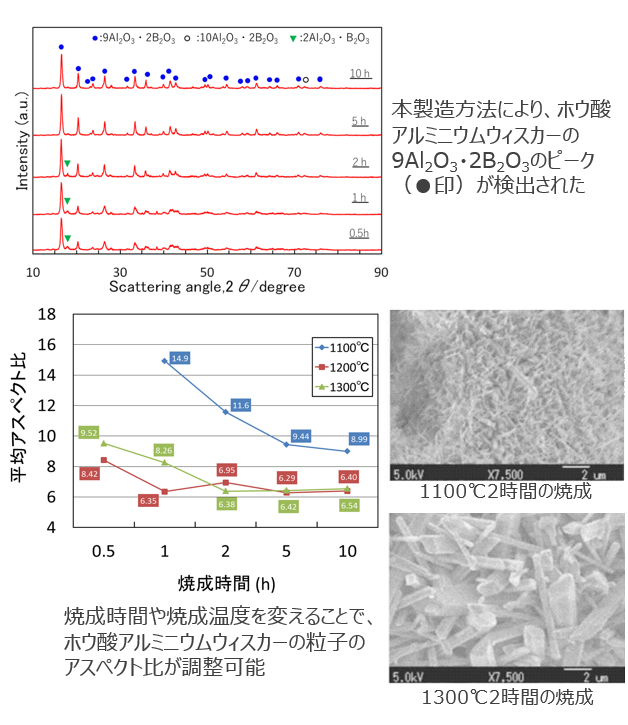 ホウ酸アルミニウムウィスカーの製造方法
