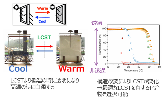 外気温に応じて水中で溶解と白濁を繰り返し発現する低分子化合物