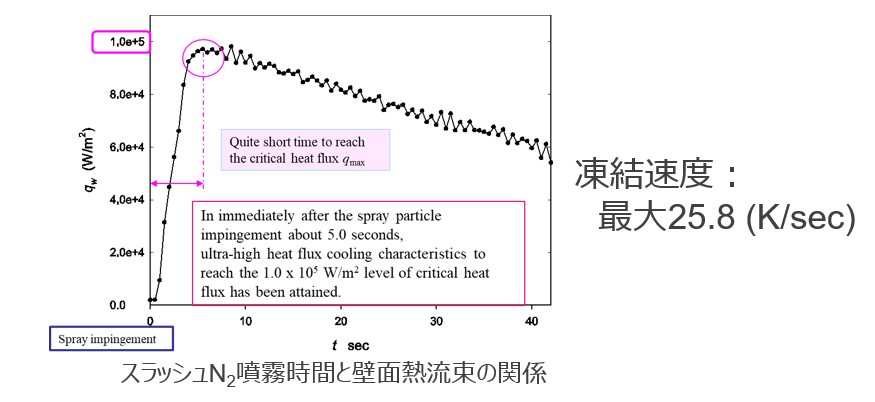 ヘリウムガスを用いない極低温冷却