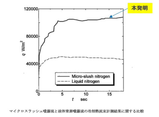 極低温マイクロスラッシュ超高熱流束冷却システム