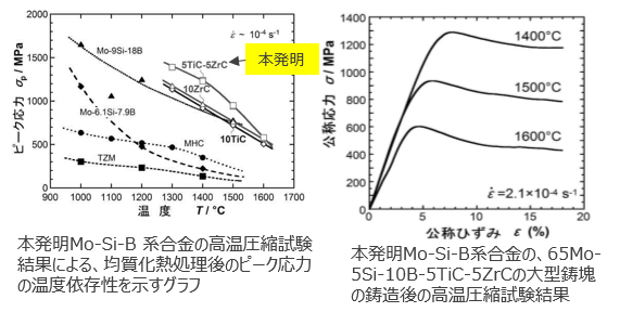 優れた高温強度特性を有するMo-Si-B系合金