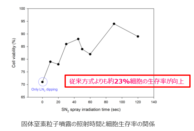 極低温固体粒子噴霧を用いた各種細胞の凍結方法