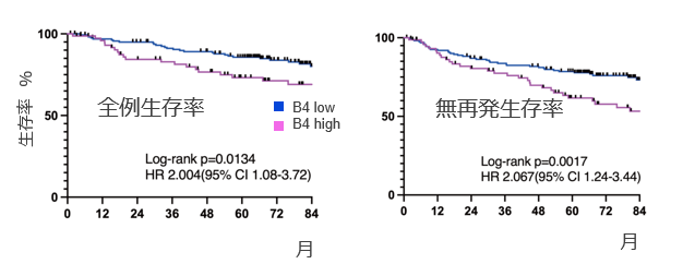 がん患者の予後予測バイオマーカー
