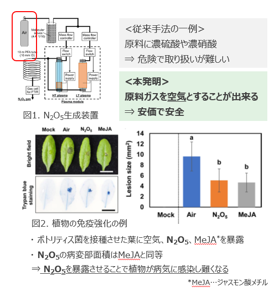 五酸化二窒素N2O5生成装置