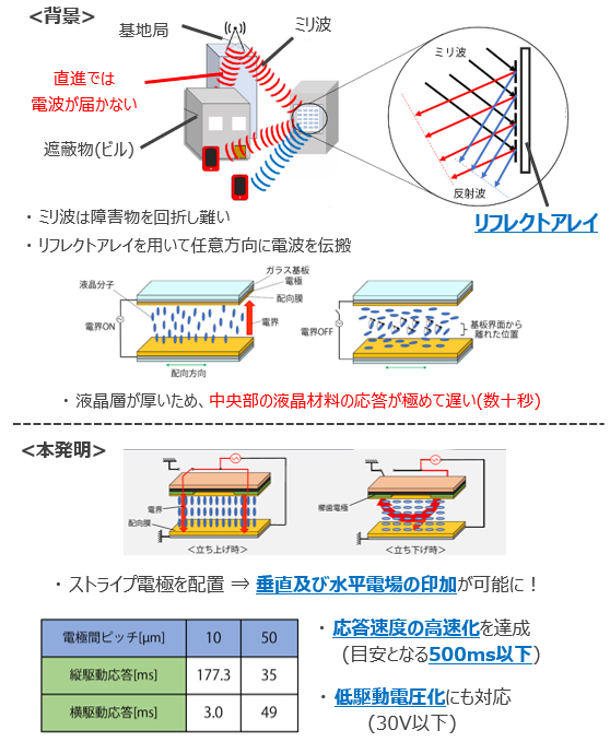 高周波無線通信用液晶リフレクトアレイ