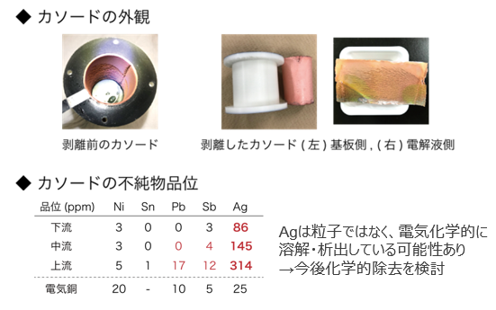 銅電解精製プロセス