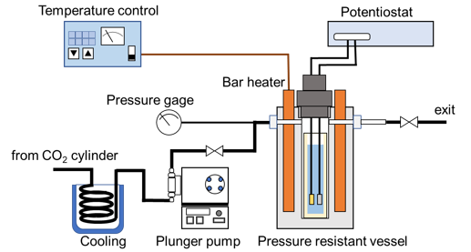 電気化学的なCO2還元方法