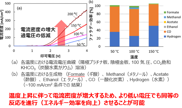 電気化学的なCO2還元方法