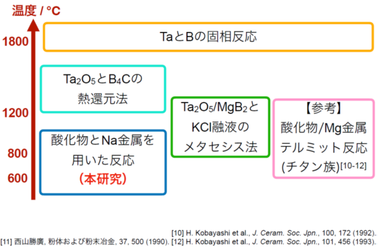 金属ホウ化物の低温合成法