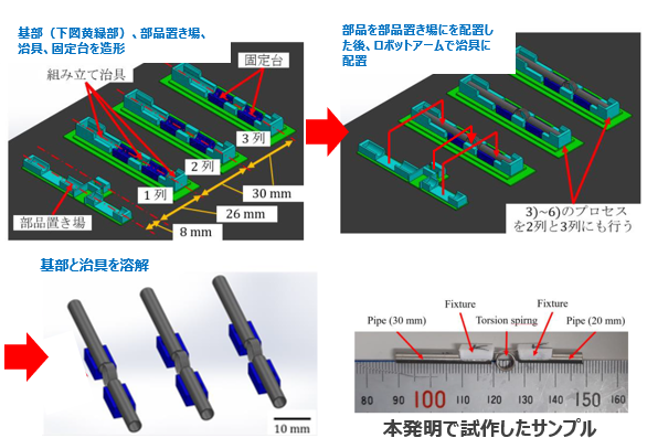 積層法による一括製造方法