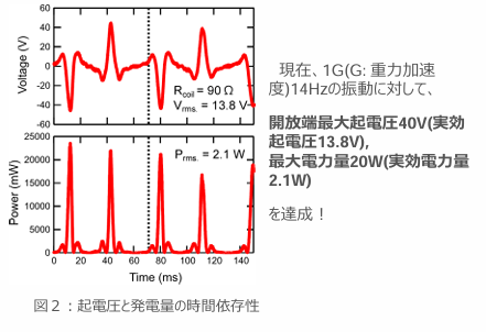 振動発電機・振動センサ