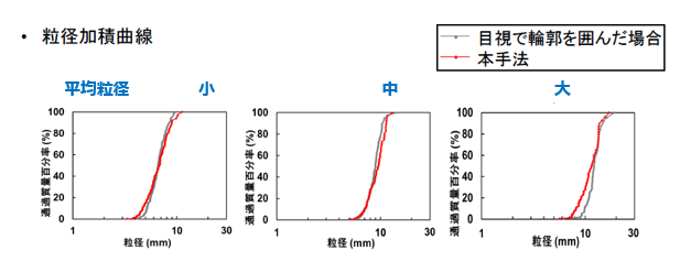 砕石の粒度分布推定法