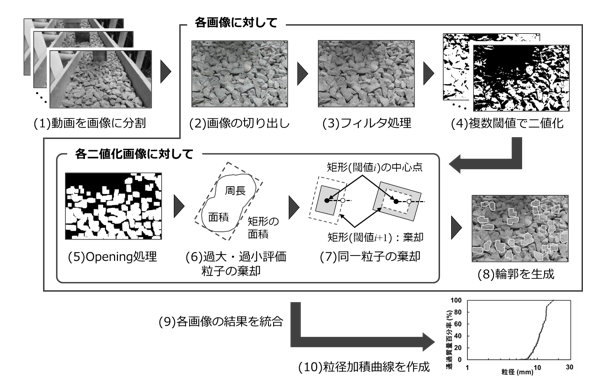 砕石の粒度分布推定法