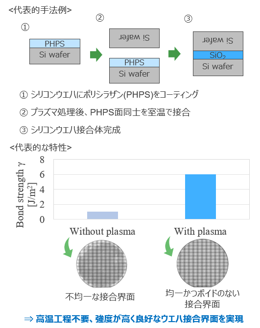 ウエハーの常温接合技術