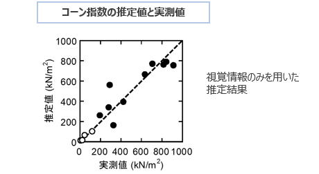 土質推定方法