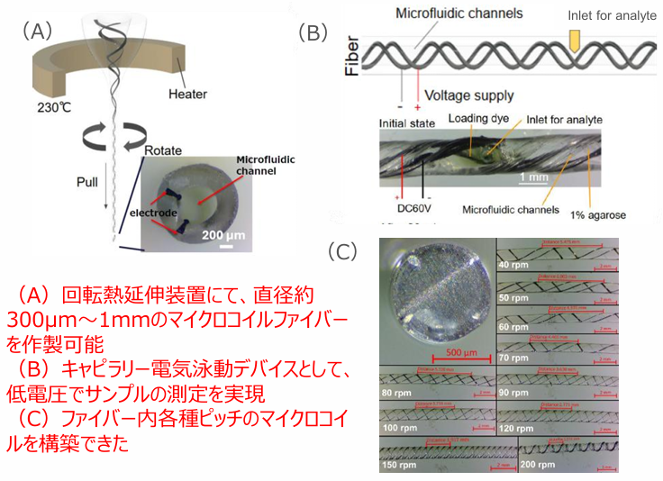 マイクロコイルファイバ