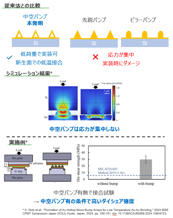 中空ナノ・マイクロバンプ