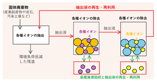 固体廃棄物からの金属資源の回収技術 
