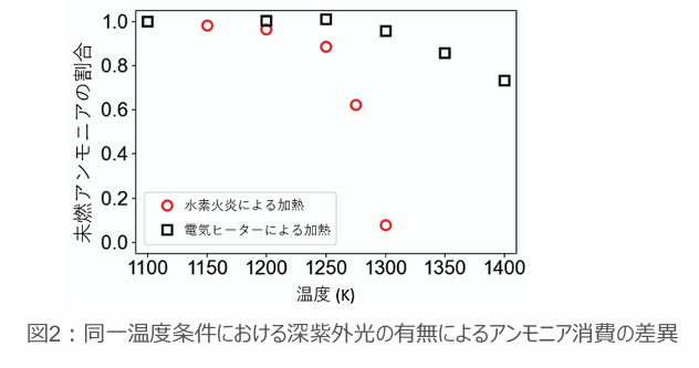アンモニア燃焼装置