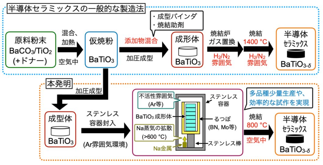 Na蒸気を用いたBaTiO3の低温焼結