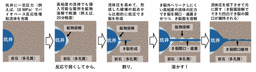 安全・効率的で環境負荷の少ない地下岩盤破砕技術