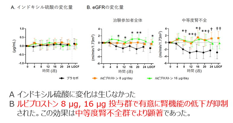 便秘薬ルビプロストンの腎保護作用