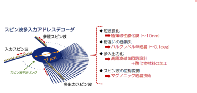 スピン波アドレスエンコーダ・デコーダ