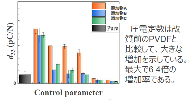 高出力圧電ポリマーの創出