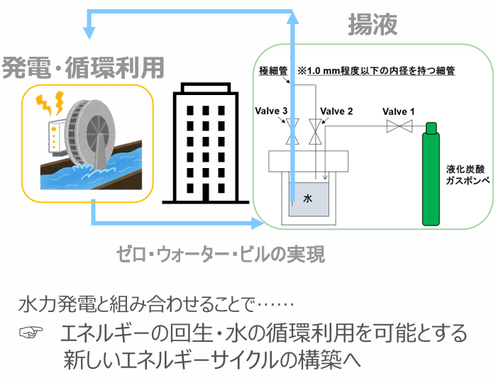 揚液・発電システム