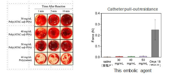 Embolizing agent and kit for blood vessel Embolization