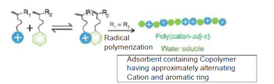 New Adsorbent containing Copolymer