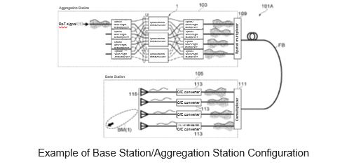 The most Advanced Analog RoF technology of Beyond 5G (6G)