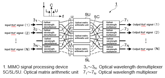 The most Advanced Analog RoF technology of Beyond 5G (6G)