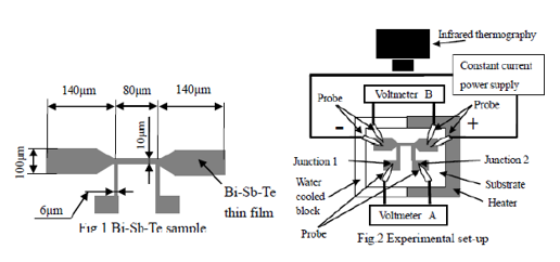 Method for improving thermoelectric power of thermoelectric semiconductor