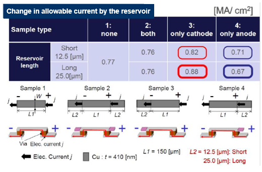 Reliability evaluation method of Multilayer wiring