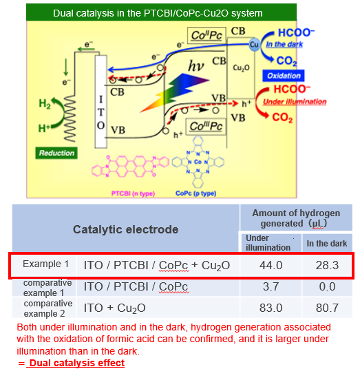 New catalyst for inducing same oxidation reaction under illumination even in the dark