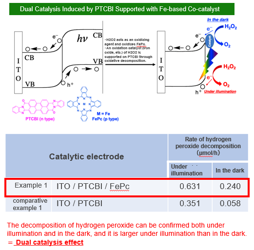 New catalyst for inducing same oxidation reaction under illumination even in the dark