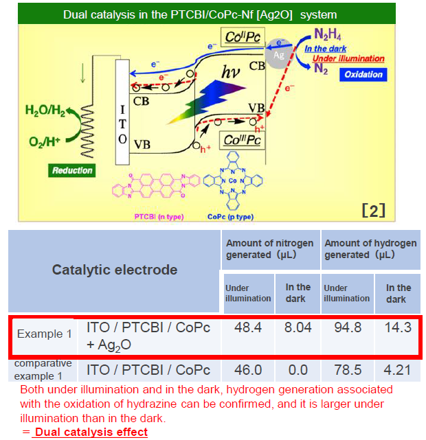 New catalyst for inducing same oxidation reaction under illumination even in the dark