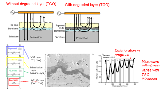 Non-contact & non-destructive inspection method for thermal barrier coating