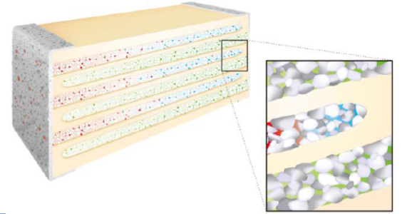 Solid oxide fuel cell able to
miniaturize