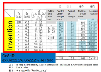 Phase-change memory