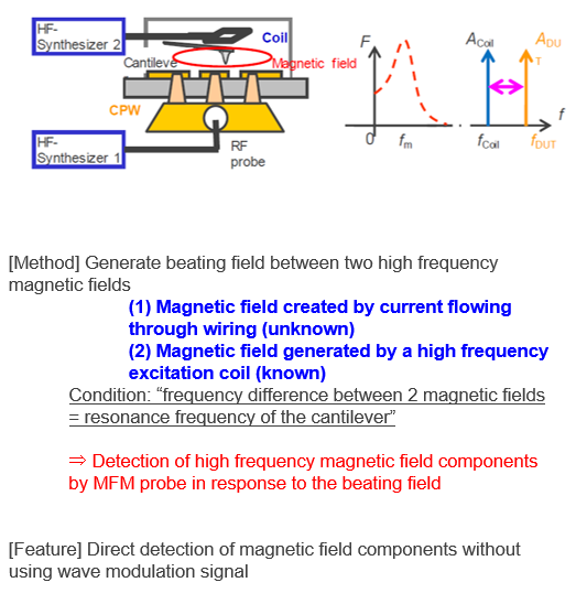 High-frequency magnetic field measurement-device