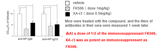 Immunosuppressant/Weight gain inhibitor