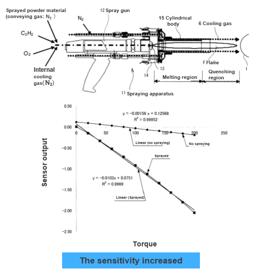 Method of manufacturing torque sensor