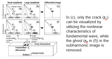 Apparatus for imaging closed crack