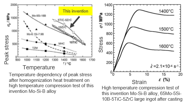 High-temperature strength Mo-Si-B alloy