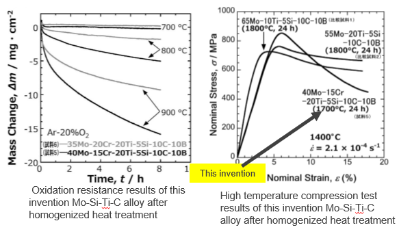 Oxidation resistant Mo-Si-B-Ti-C alloy