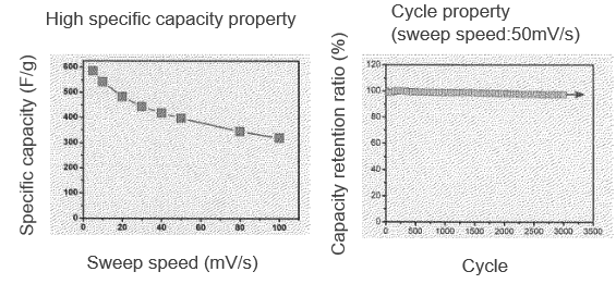 Electrode for supercapacitor